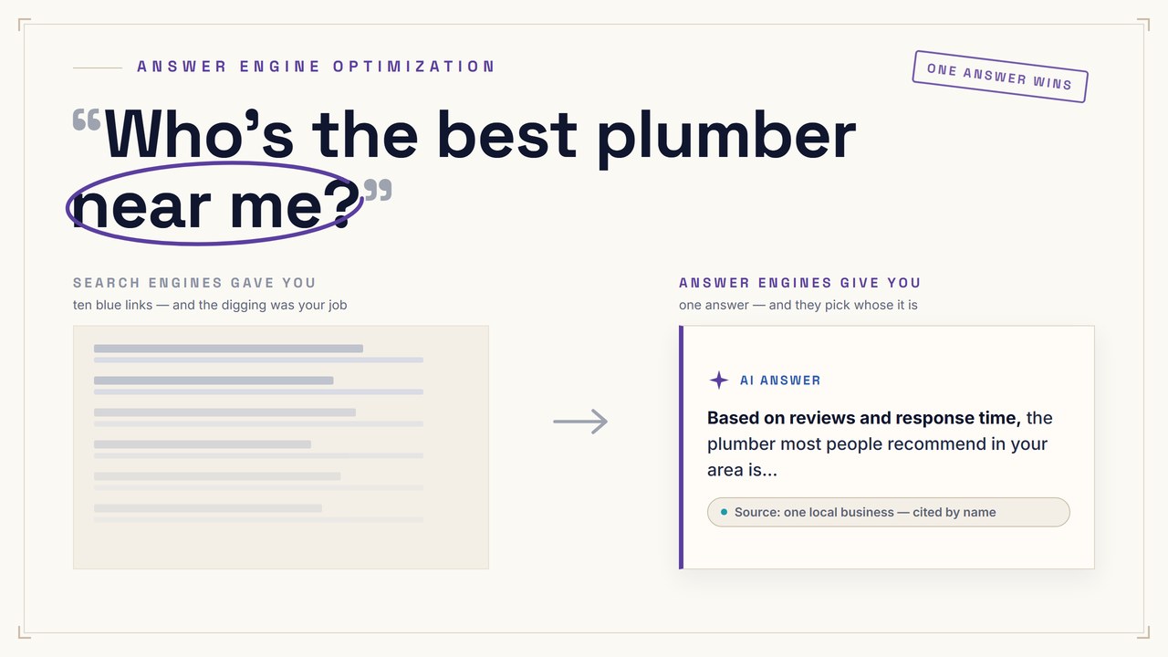 Diagram: the search question 'who's the best plumber near me?' — search engines return ten blue links, an answer engine returns one answer citing a single local business